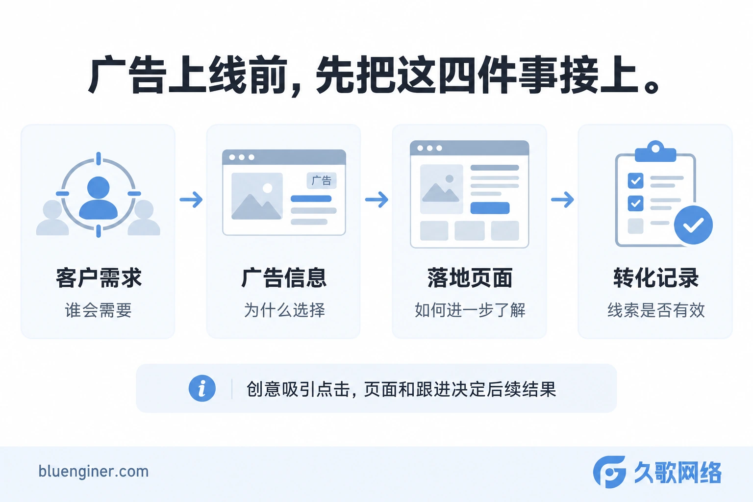 客户需求、广告信息、落地页和转化记录的衔接