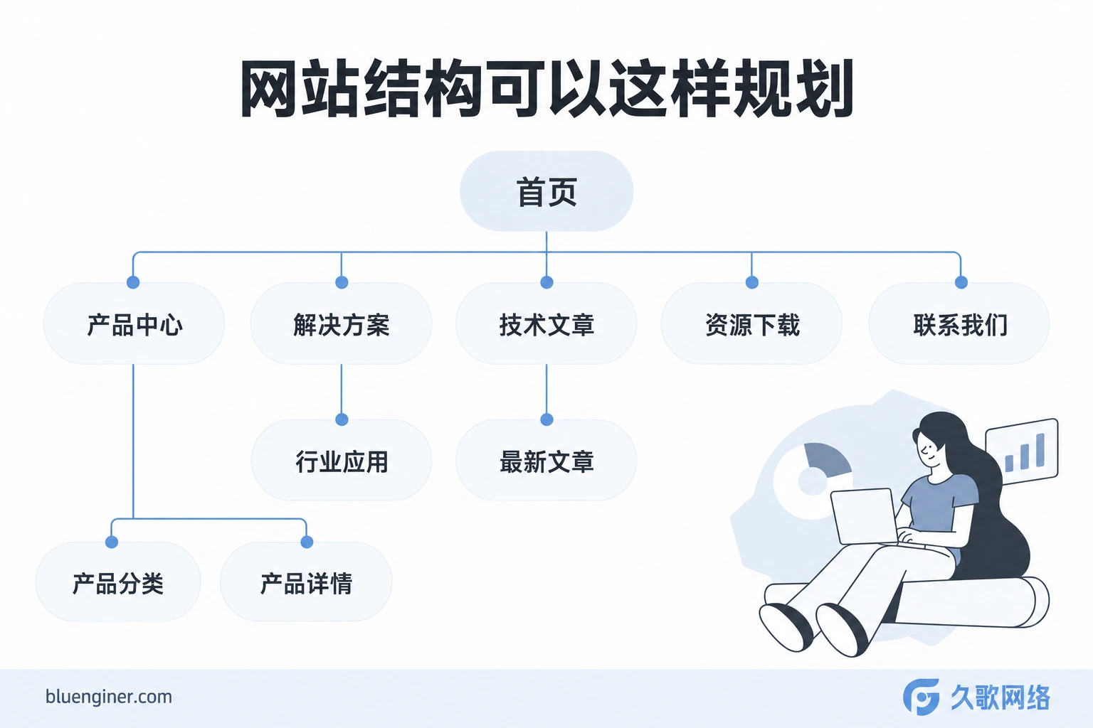 外贸独立站首页与产品中心等栏目的结构示意图