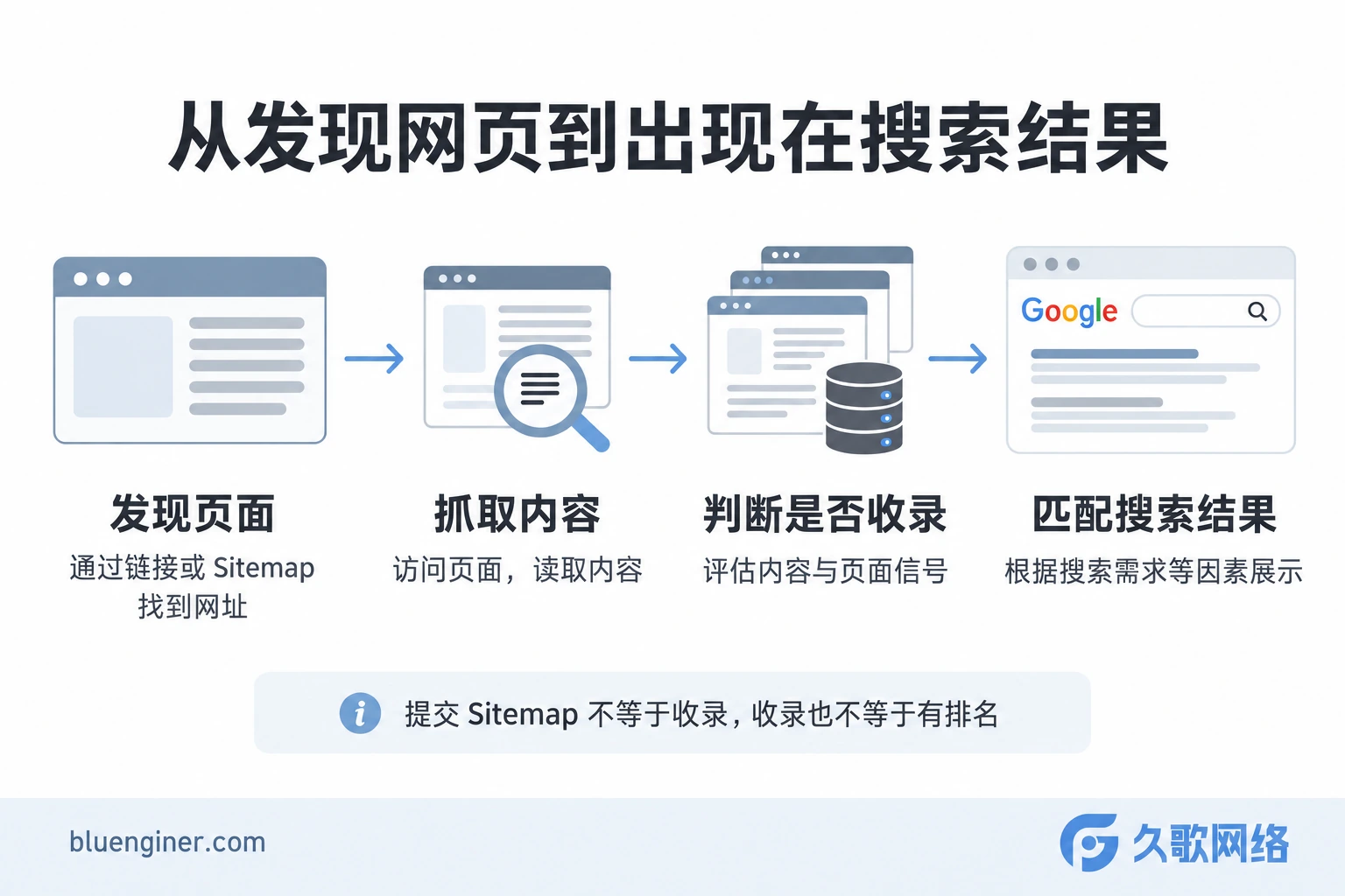 网页从被发现和抓取到判断是否收录及展示搜索结果的过程