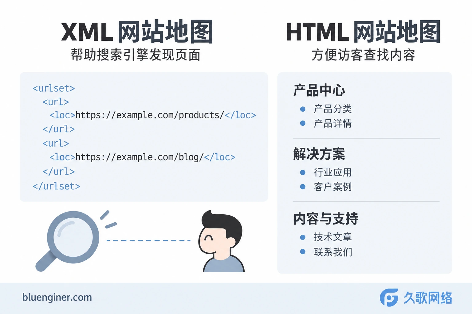 XML网站地图与HTML网站地图的用途对比