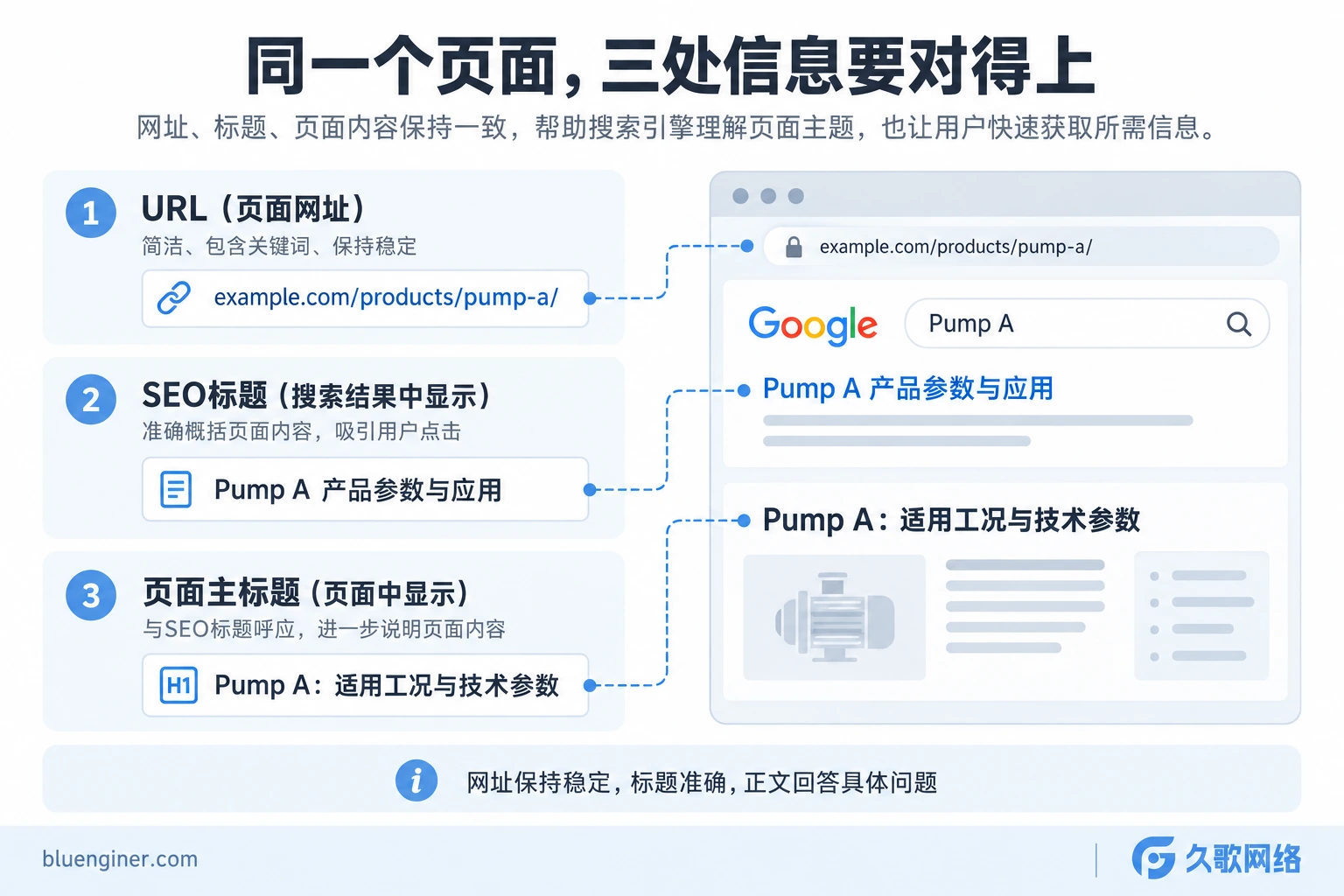 URL、SEO标题和页面主标题的一致性