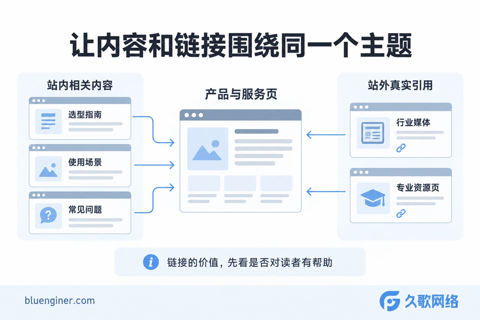 产品页面、站内主题内容与行业引用之间的链接关系
