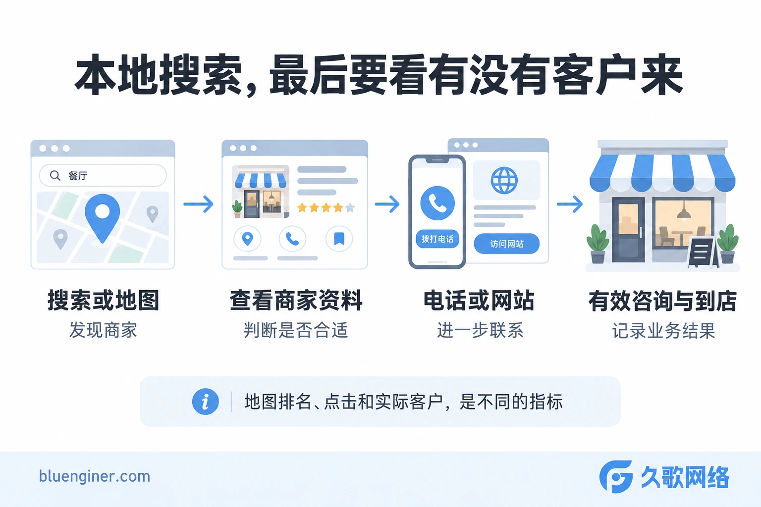 从本地搜索发现商家到有效咨询与到店的过程