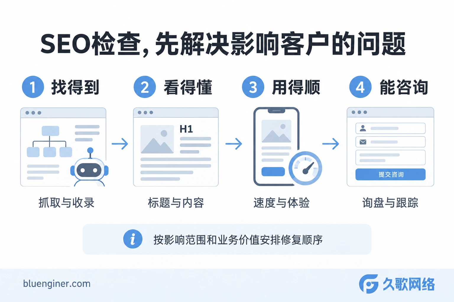 SEO检查从抓取收录、页面内容到询盘跟踪的顺序