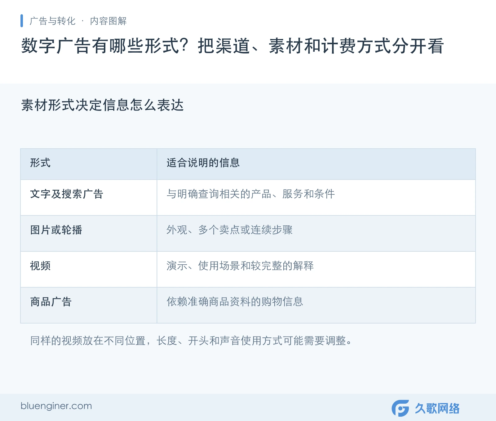 素材形式决定信息怎么表达：文字及搜索广告、图片或轮播、视频、商品广告的对照说明