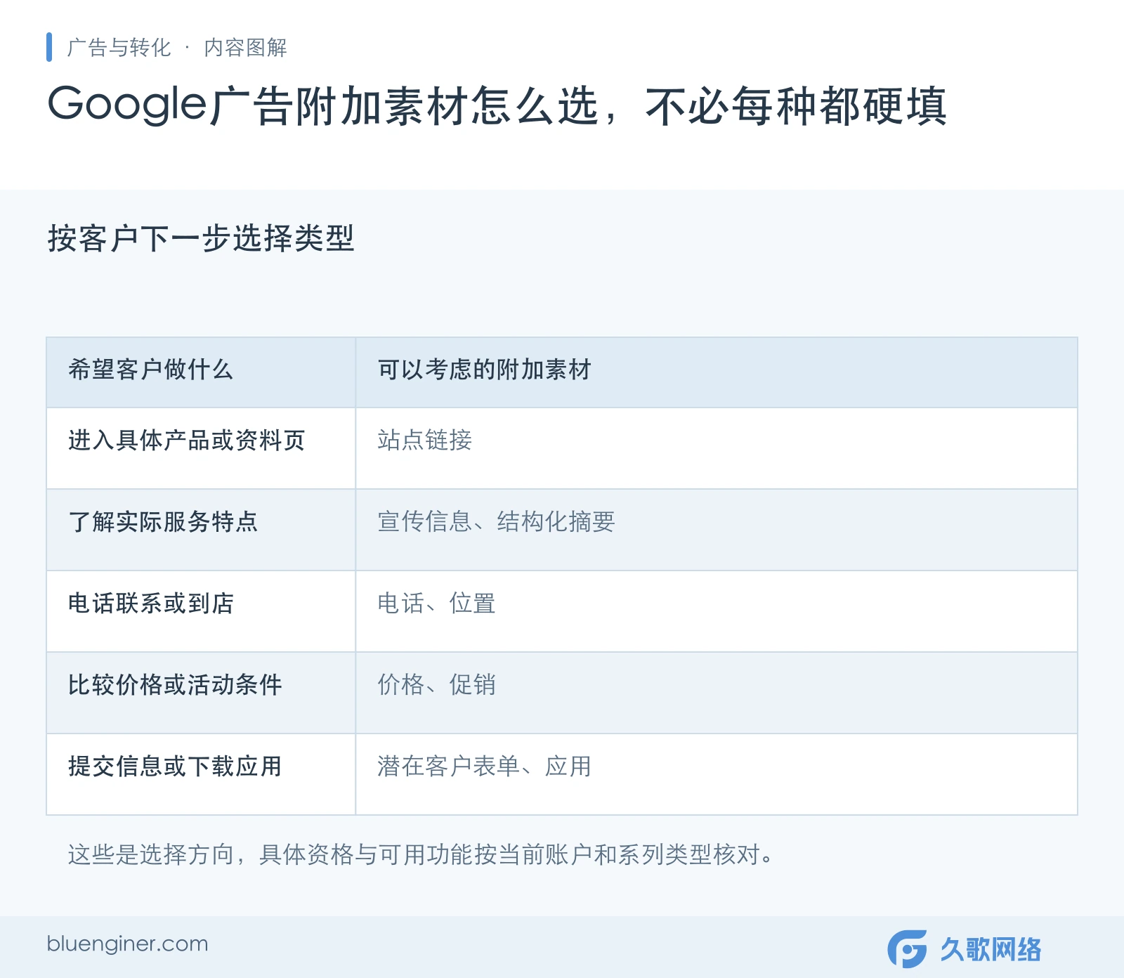 按客户下一步选择类型：进入具体产品或资料页、了解实际服务特点、电话联系或到店、比较价格或活动条件、提交信息或下载应用的对照说明