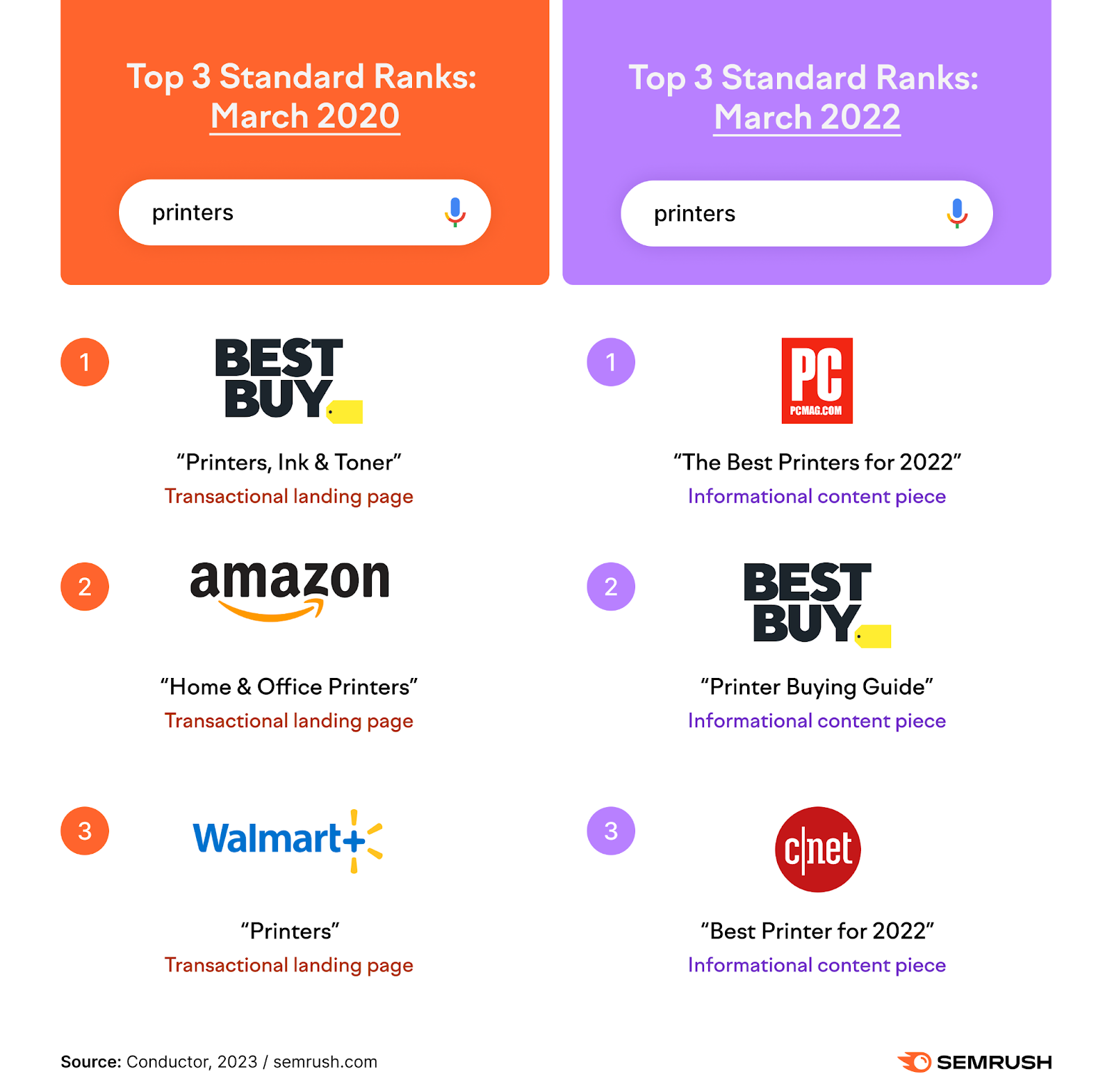top 3 standard ranks in March 2020 for the search