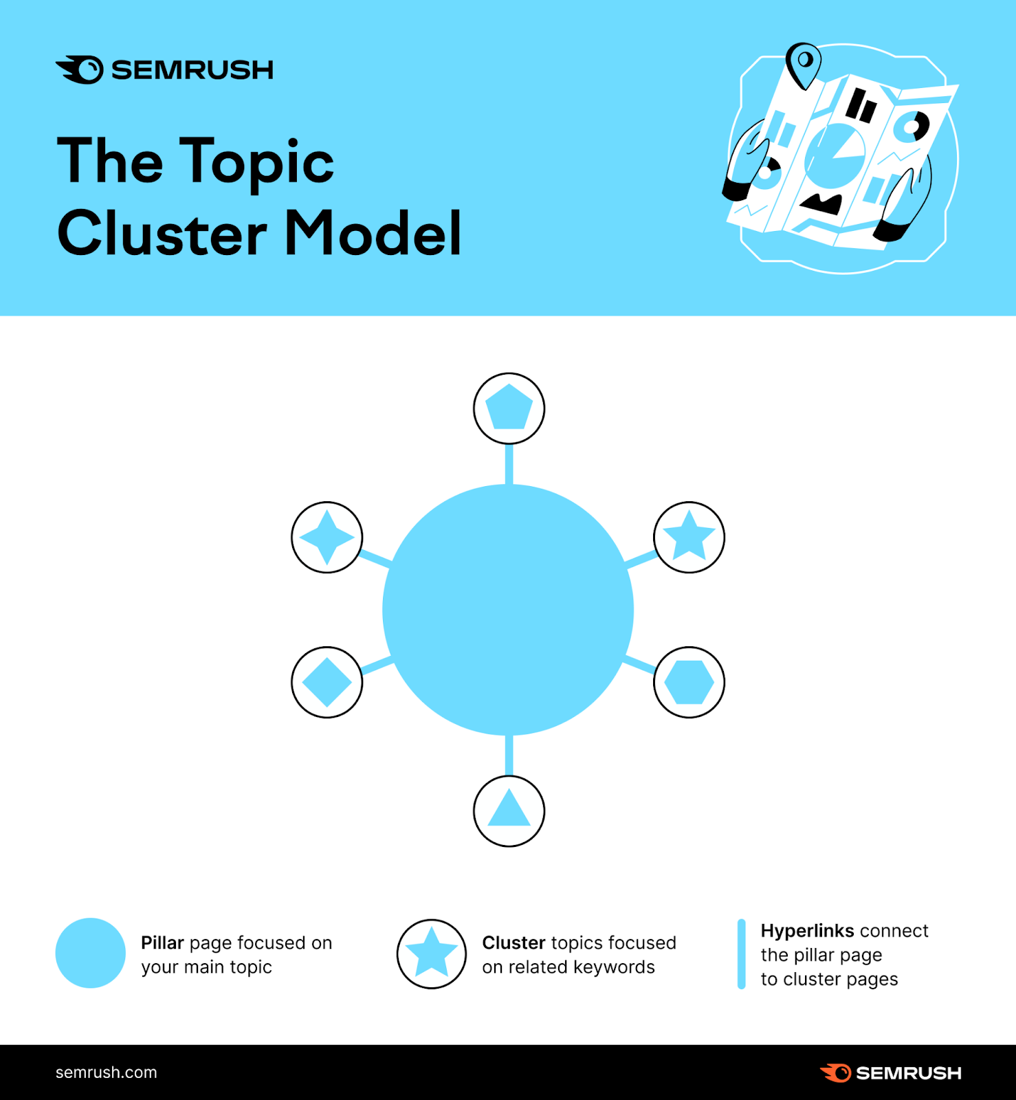 topic cluster model shows one large topic in the center with clusters extending from that main topic. Clusters focus on related 关键词.