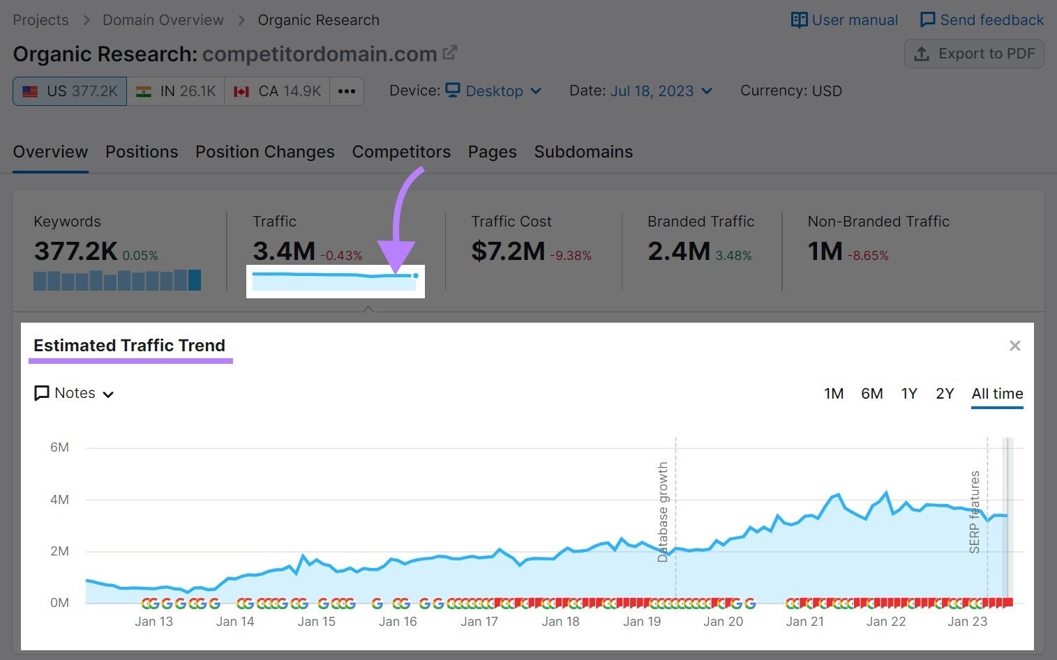 “Traffic” graph in 有机研究 tool shows an estimated 有机交通 trend