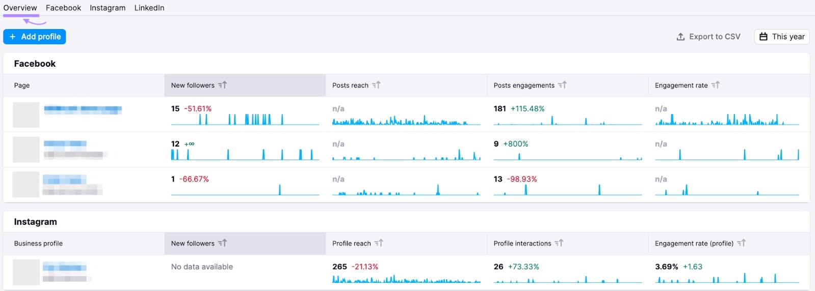 “Overview” tab in Semrush社会