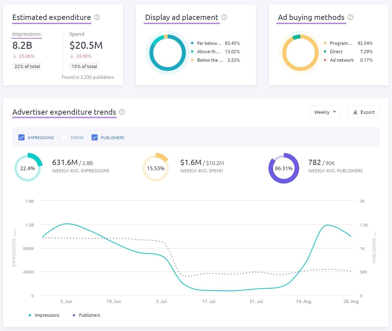 该鹿AdClarity dashboard showing details of your your competitors' display ad campaigns like estimated expenditure, ad placement, buying methods and spending trends.