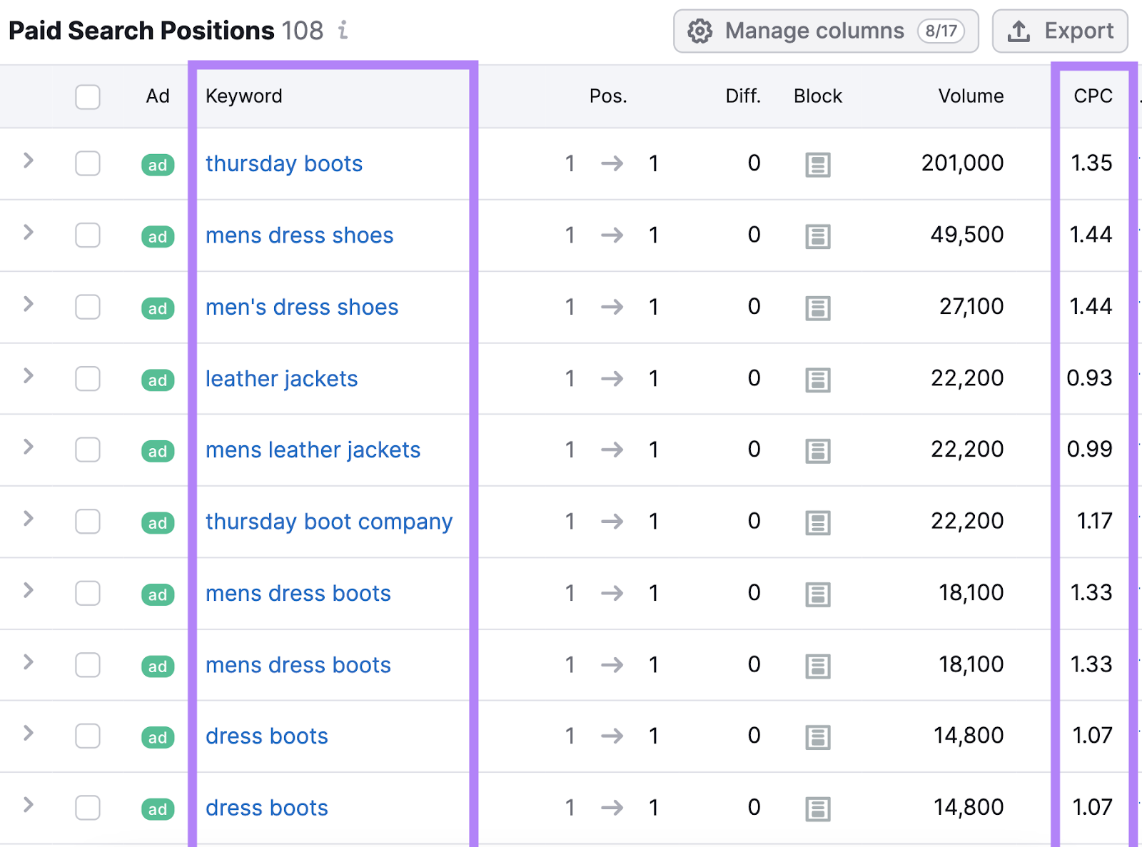 “Paid 搜索 职位”table shows all the keywords your competitor is bidding on, including their metrics, like CPC