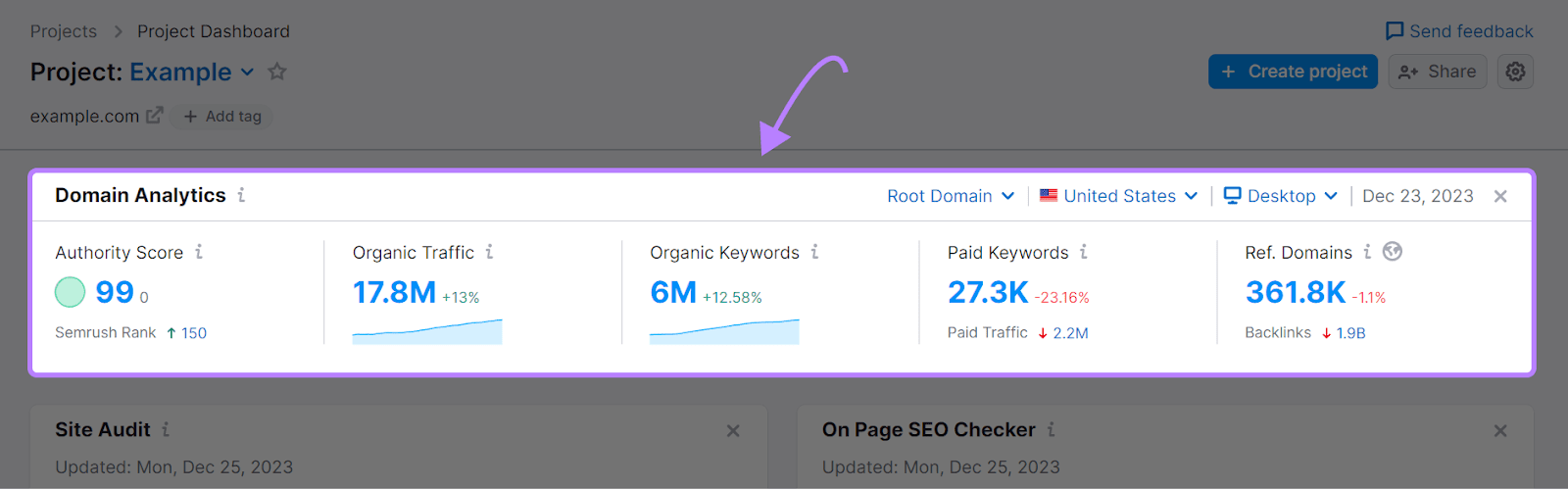 A section of Semrush's SEO仪表板, showing authority score, organic traffic, organic keywords, paid keywords和referring domains data