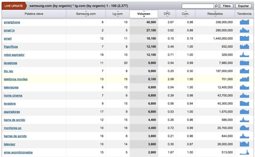 SEMrush Domain vs. Domain report - 三星.es vs. Lg.es