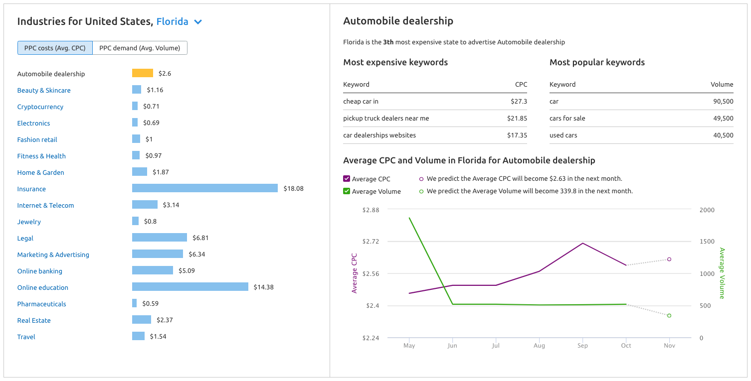 CPC地图: PPC Costs and PPC Demand
