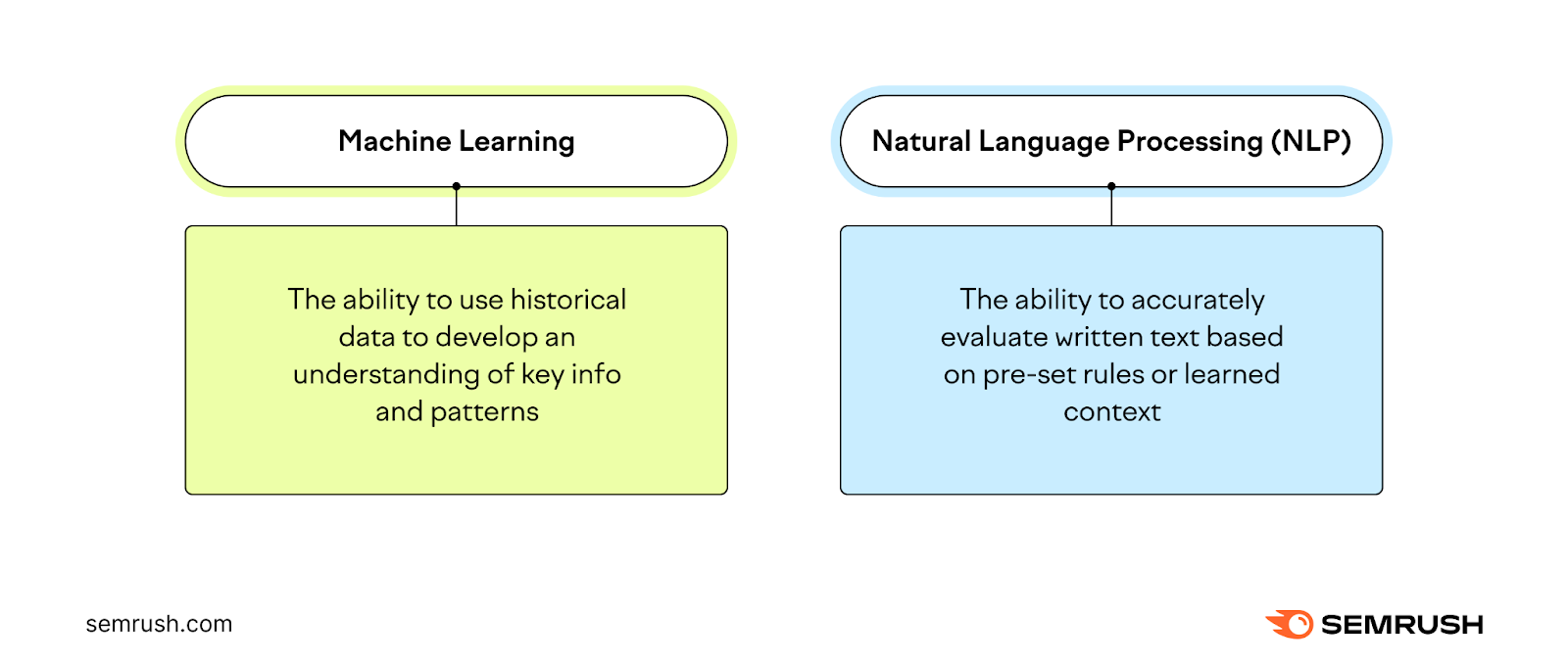 Definitions of 机器学习和自然语言处理(NLP)