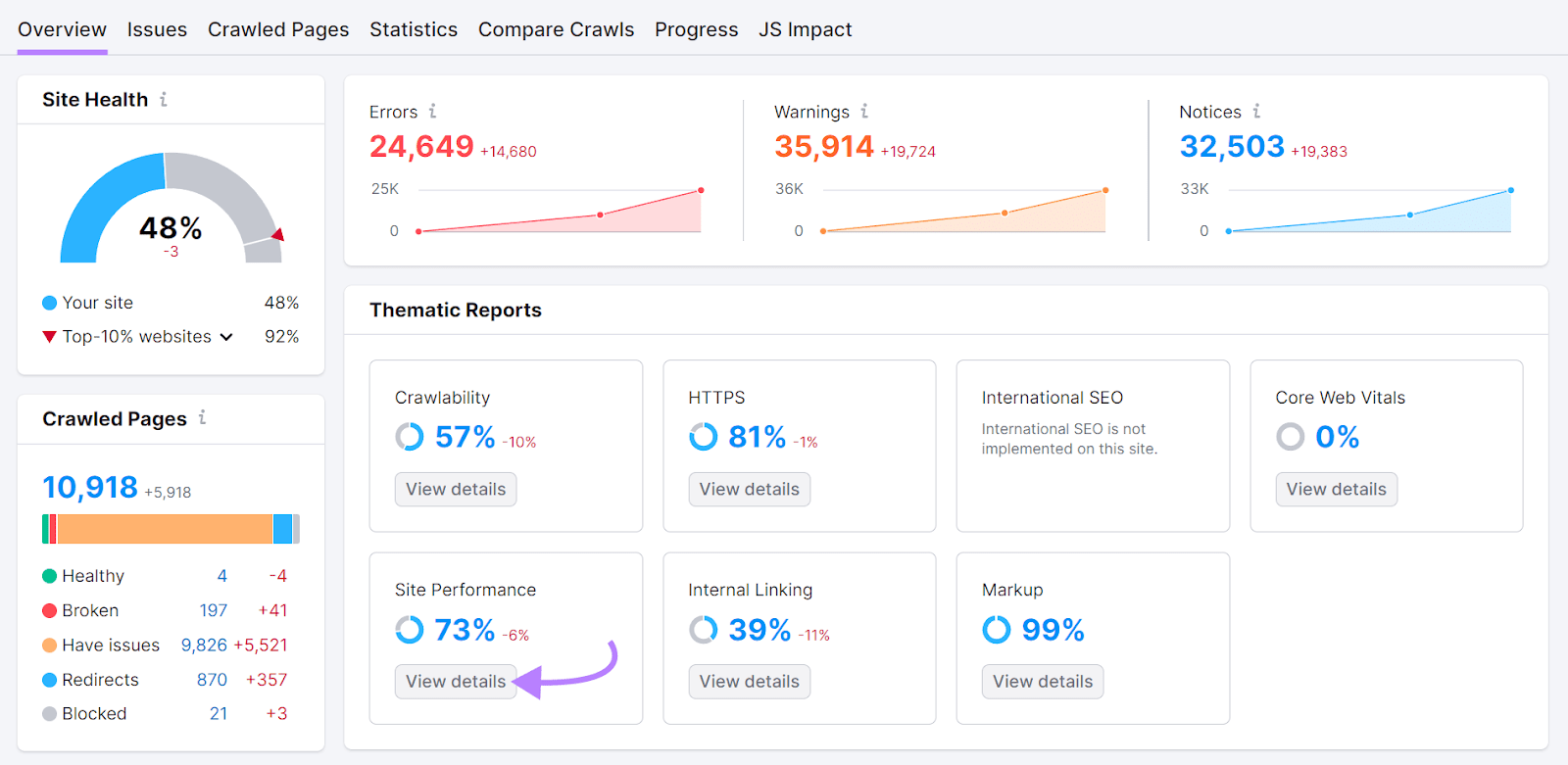 Site performance widget showing 73% in 现场审核's overview dashboard