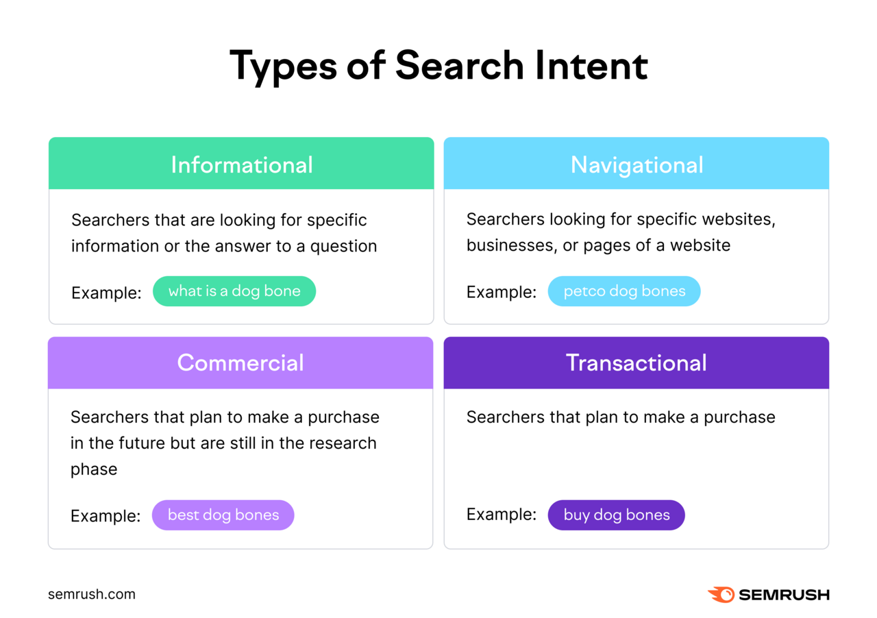 The four types of 搜索意图 are informational, navigational, commercial, and transactional.
