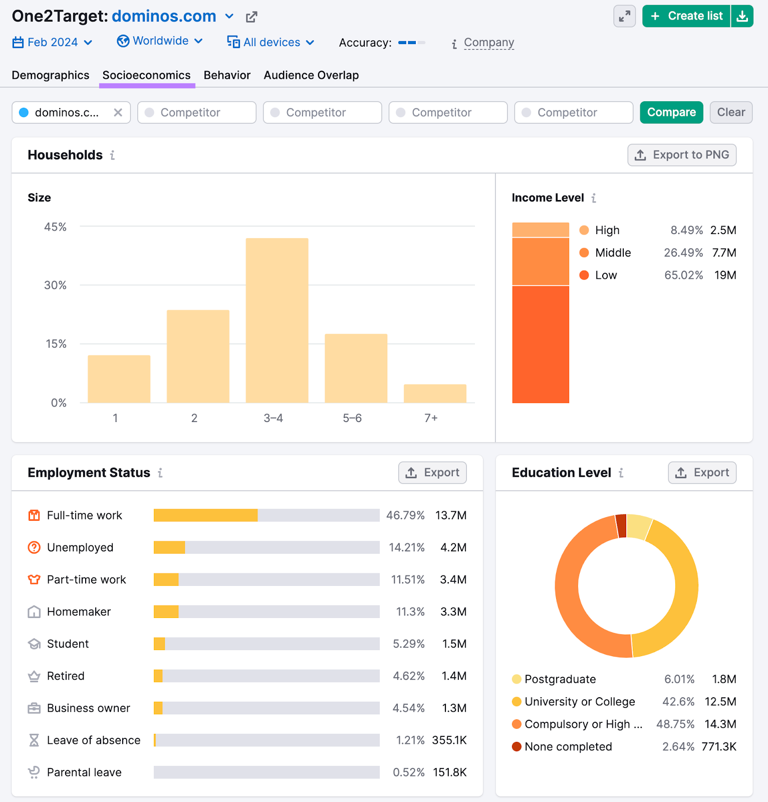 socioeconomics dashboard in 一个目标 tool, showing audience's household size, household income, education level, and employment