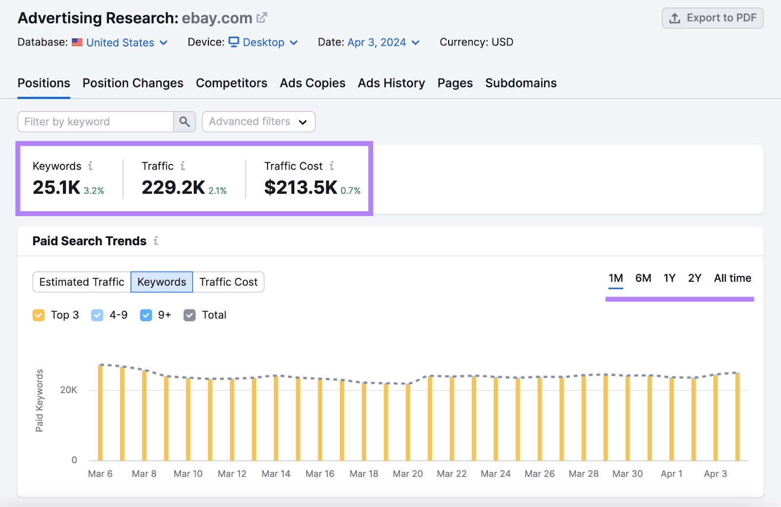 Ebay's advertising data such as keywords, traffic, traffic cost,和trends.