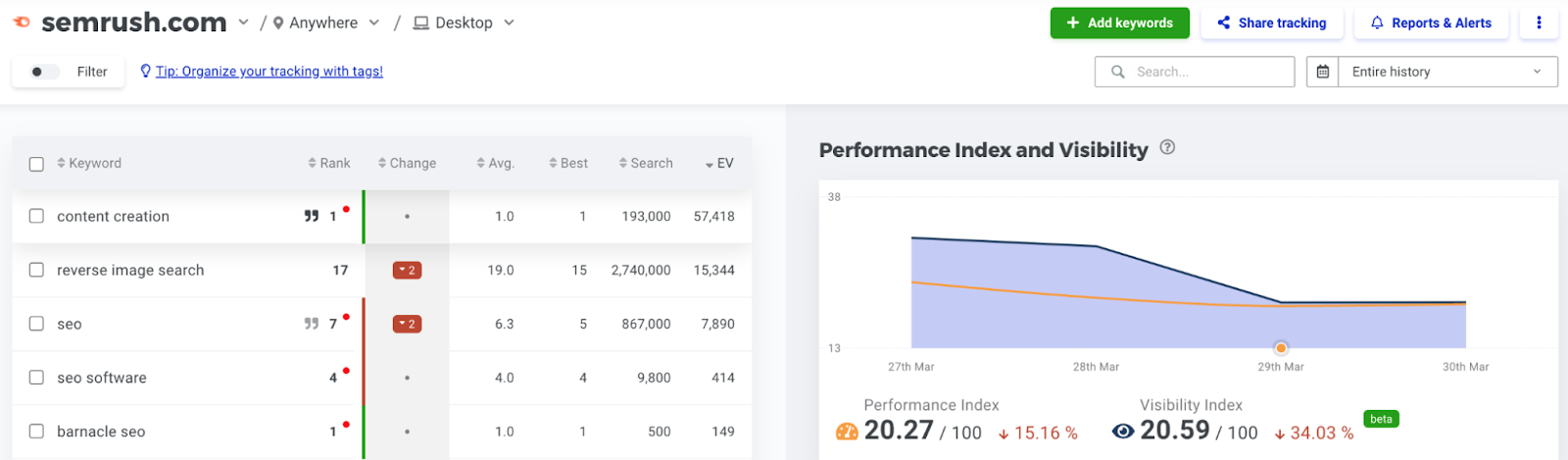 ranking changes和search visibility shown for semrush.com in N.蛇头,蛇头