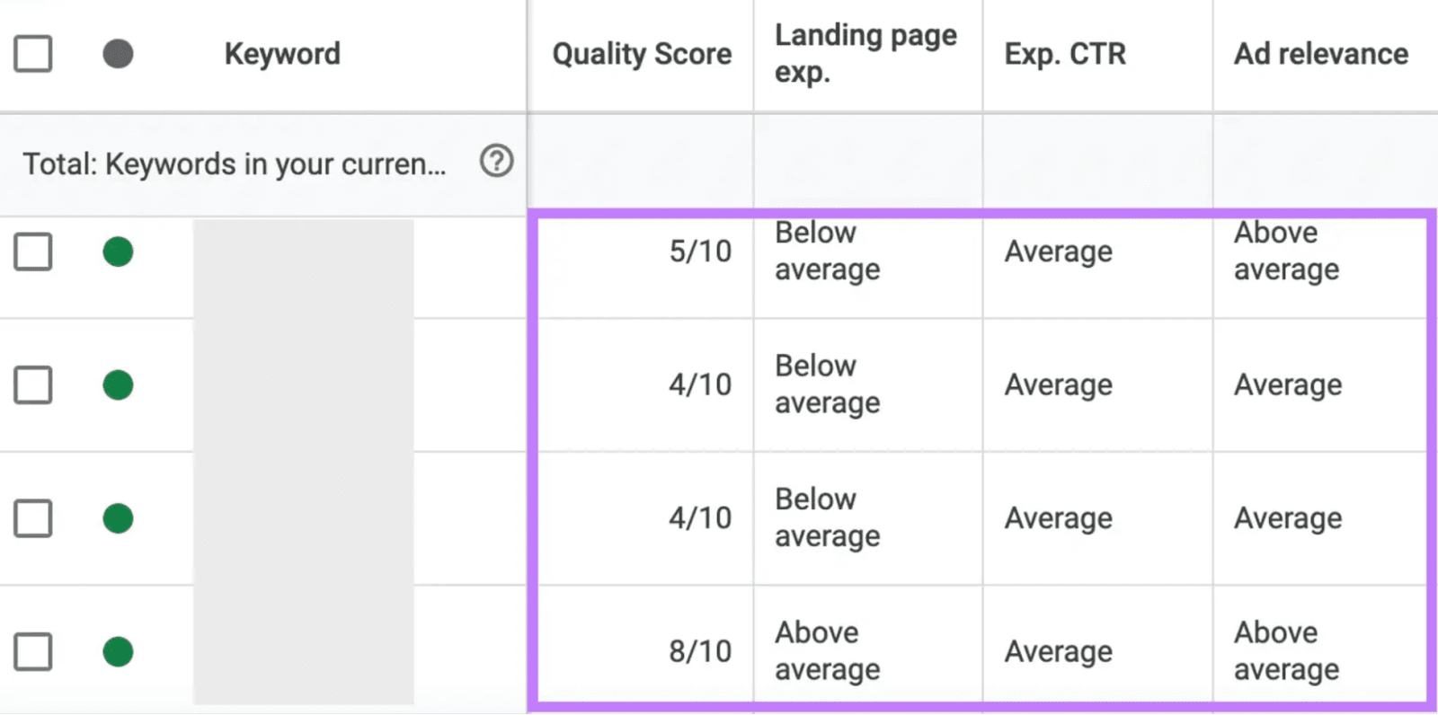 a table showing ad rates based on the quality factors: landing page relevance, expected CTR,和ad relevance