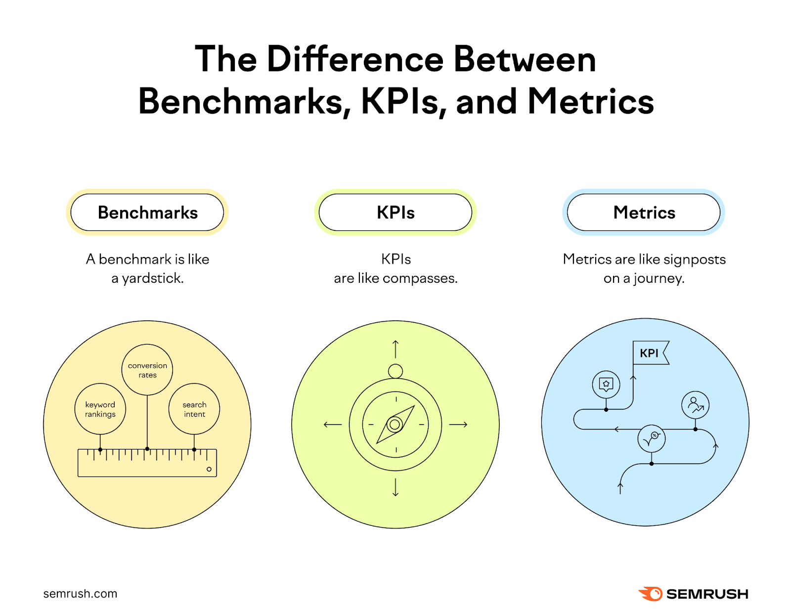 An illustration showing the difference between benchmarks, KPIs和metrics