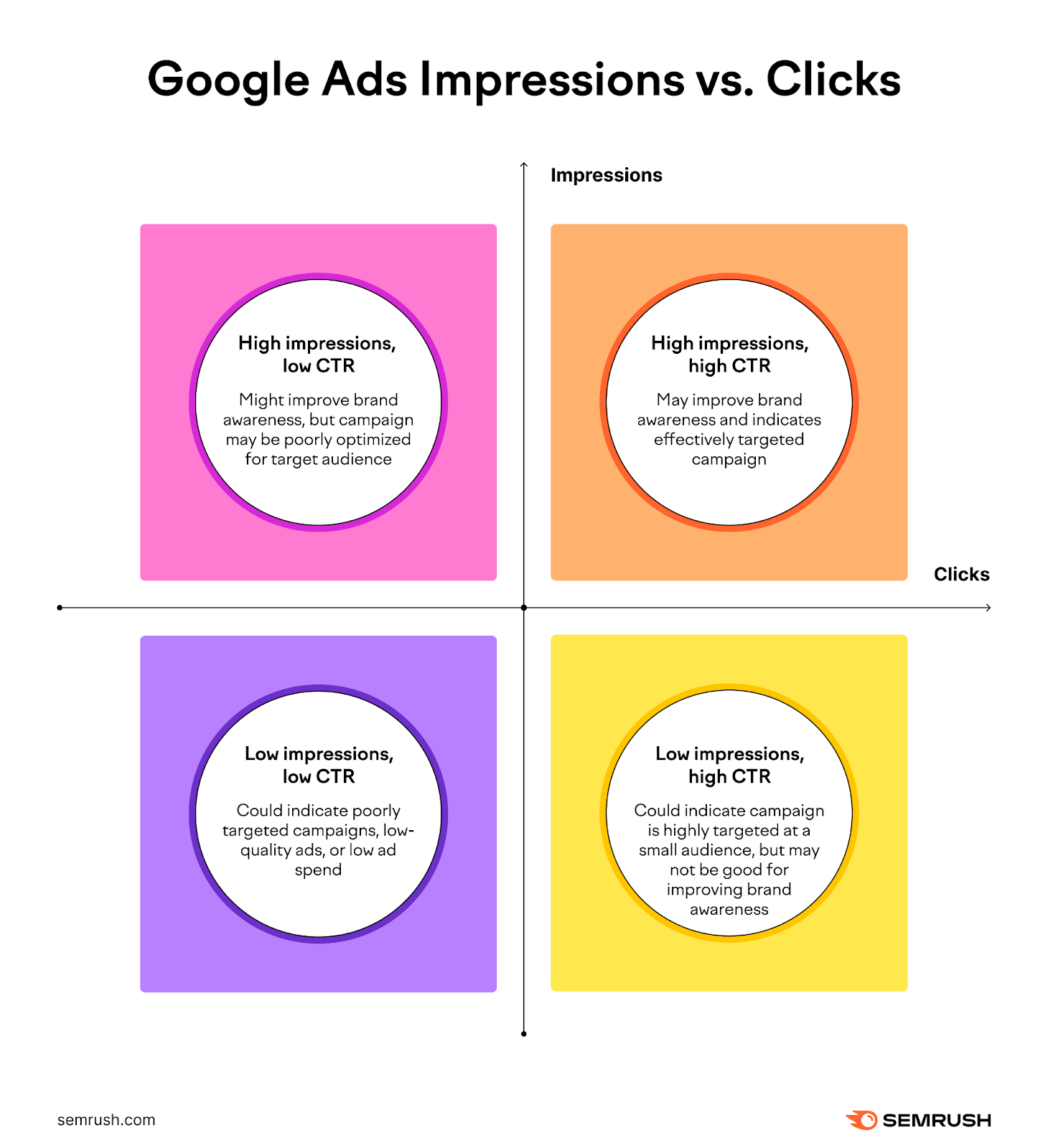 In the top left quadrant: High impressions, low CTR. Might improve 品牌意识, but campaign may be poorly optimised for target audience. Top right: High impressions, high CTR. May improve 品牌意识和indicates effectively targeted campaign. Bottom left: Low impressions, low CTR. Could indicate poorly targeted campaigns, low-quality ads, or low ad spend. Bottom right: Low impressions, high CTR. Could indicate campaign is highly targeted at a small audience, but may not be good for improving 品牌意识