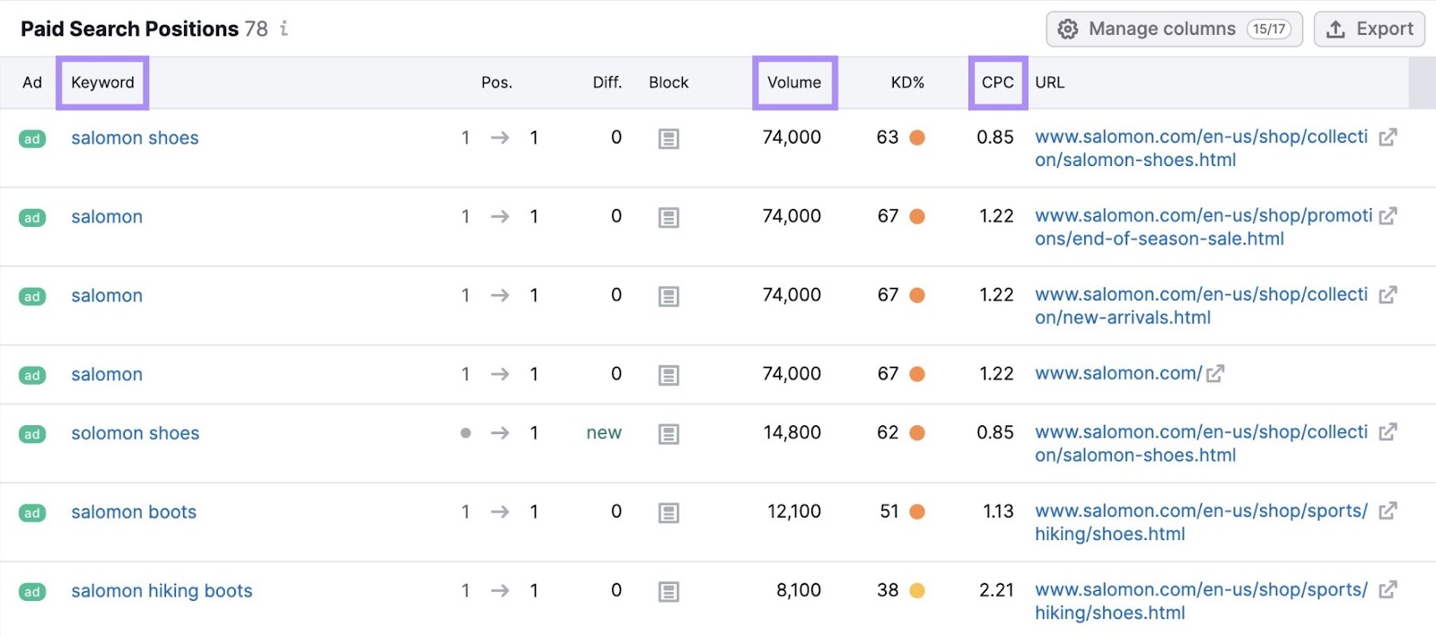 List of keywords a competitor is bidding on in the 广告研究 tool, showing metrics like volume和CPC.