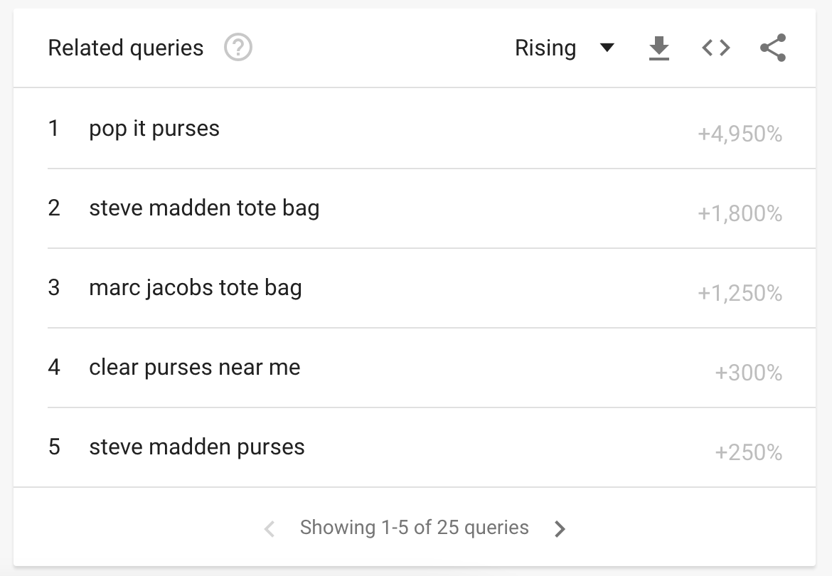 相关查询 section in Google Trends for
