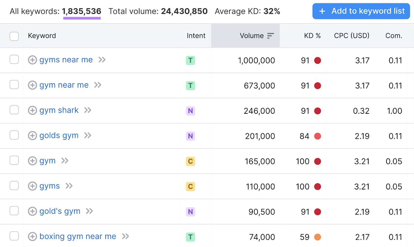A list of keyword ideas related to