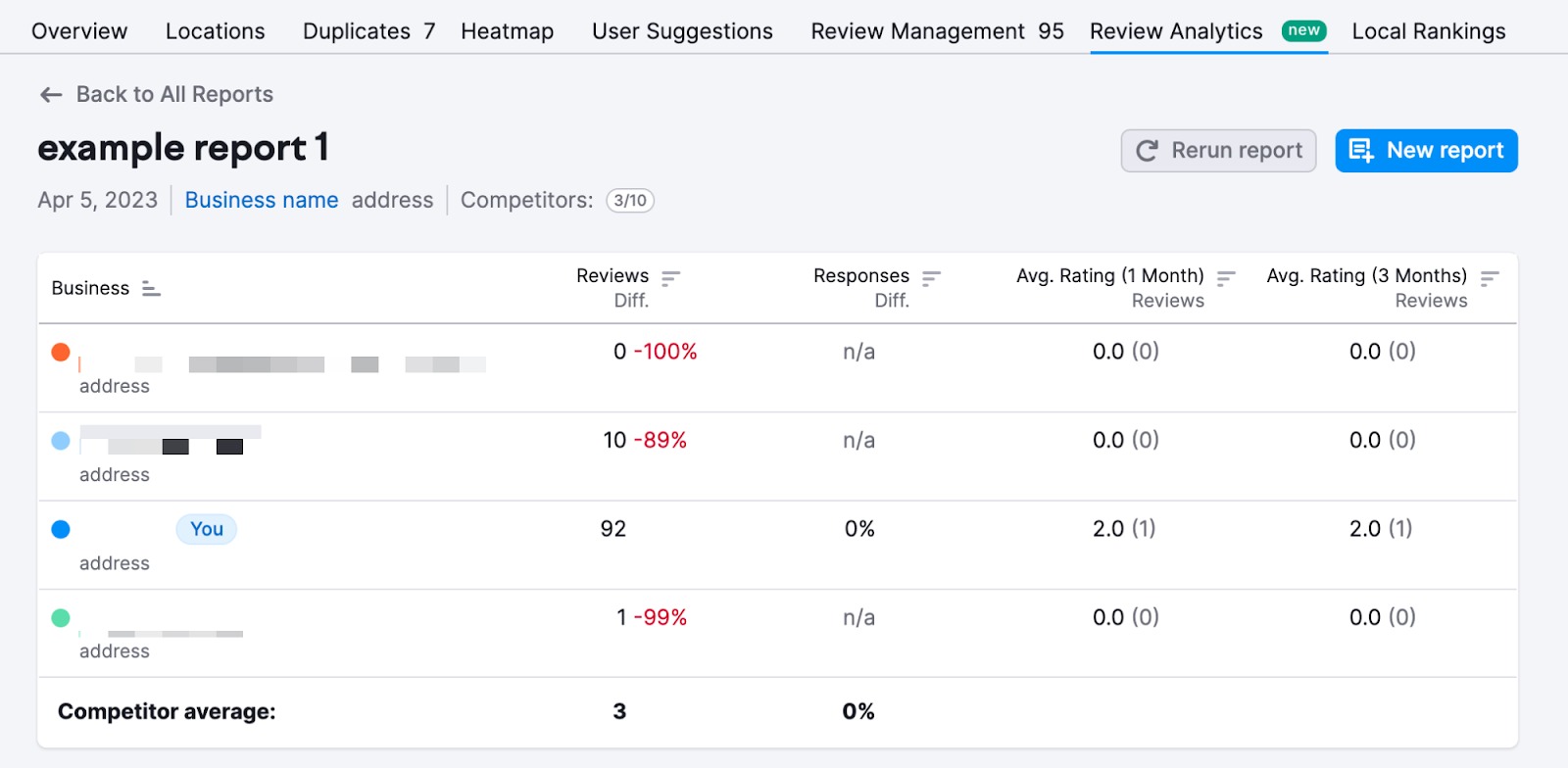 回顾分析 report showing competitors' reviews