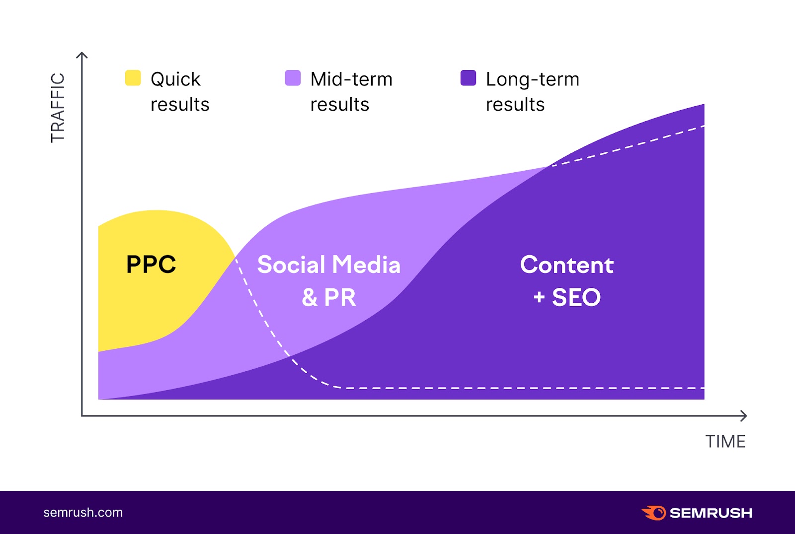 PPC brings quick results, in comparison to content和SEO which bring long-term results