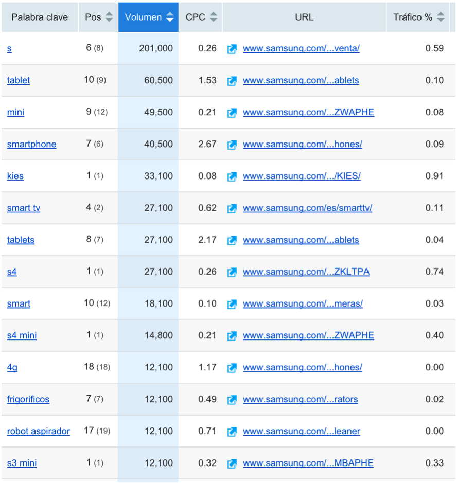 SEMrush Keywords by Search Volume - 三星.es