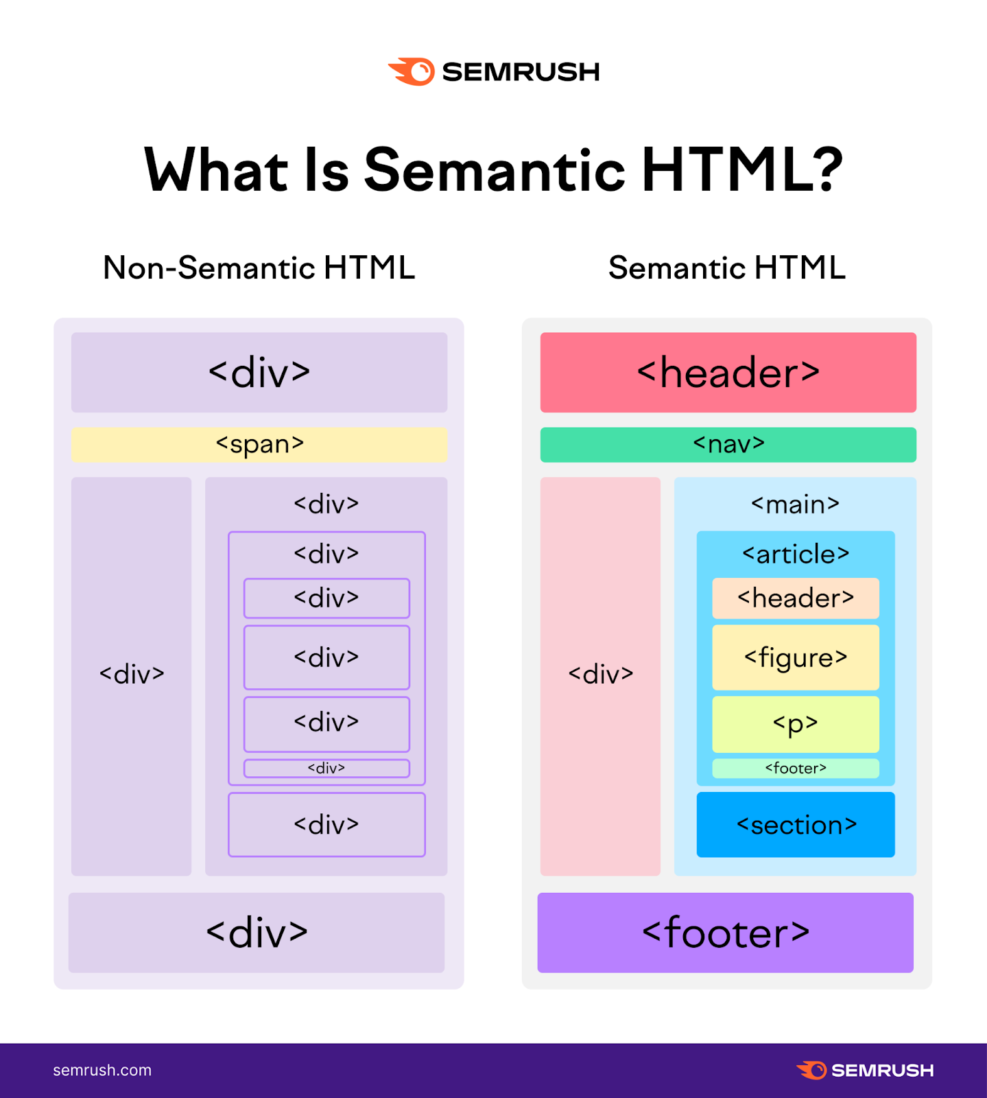 Non-语义HTML using div tags while 语义HTML uses name tags such as header, nav, footer, etc.