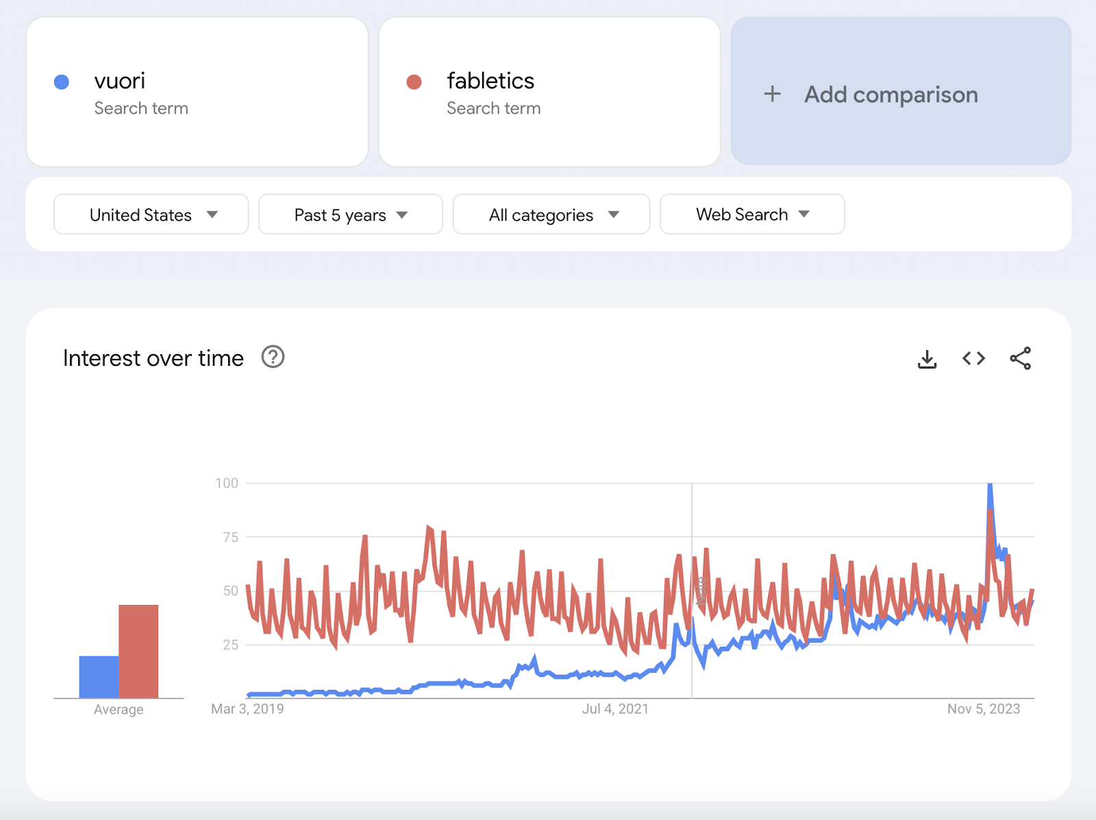 Google Trends