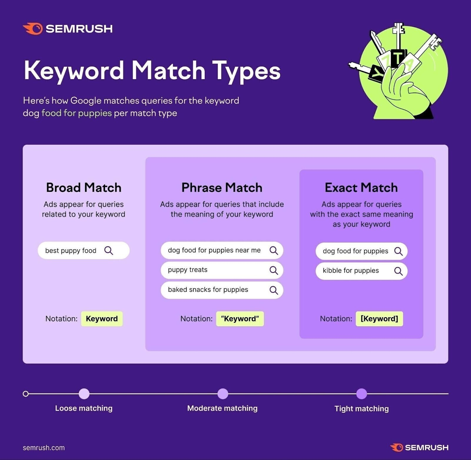 An infographic by Semrush explaining keyword 匹配类型s
