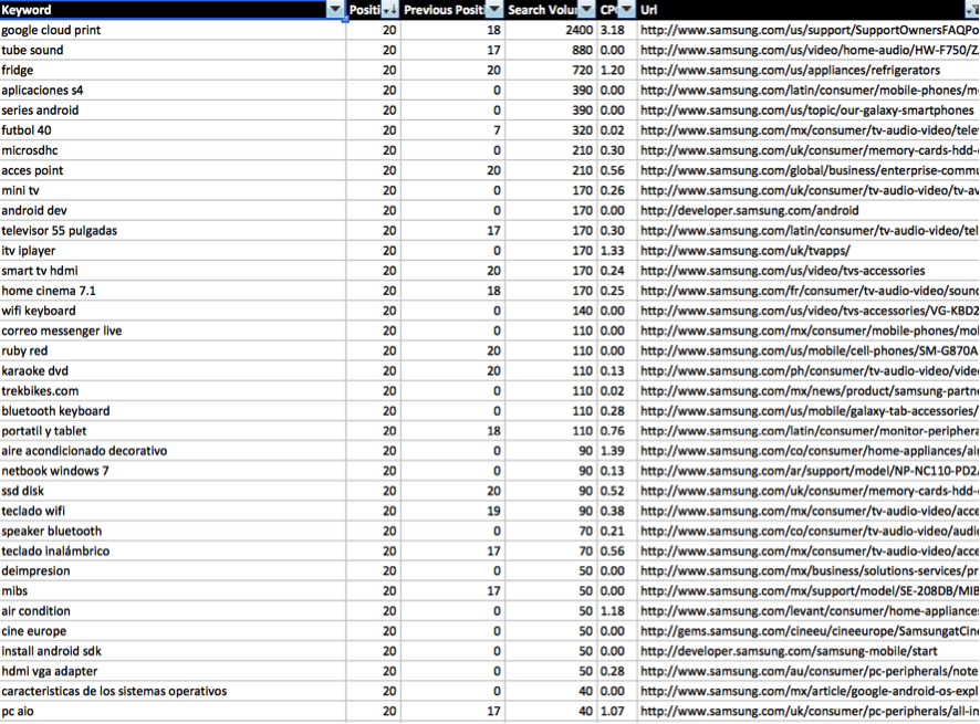 Excel Spreadsheet of Indexed Pages on 三星.es