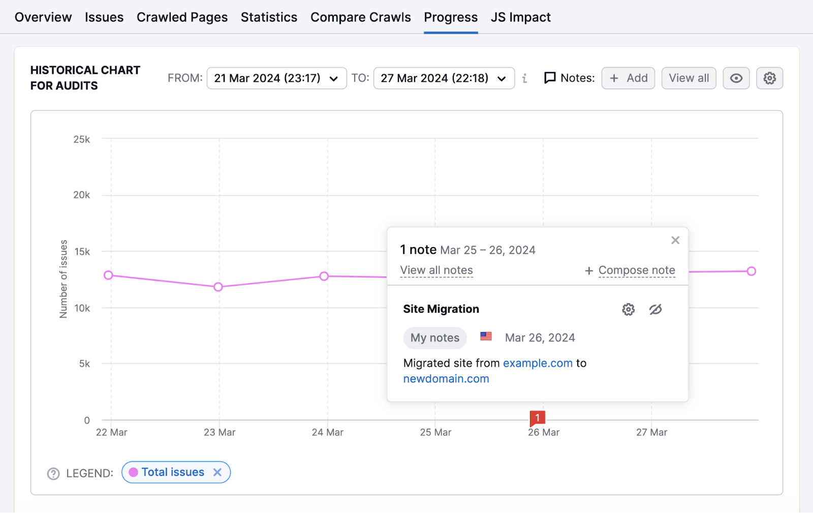 Site migration 不是e shown in a graph in 现场审核 tool