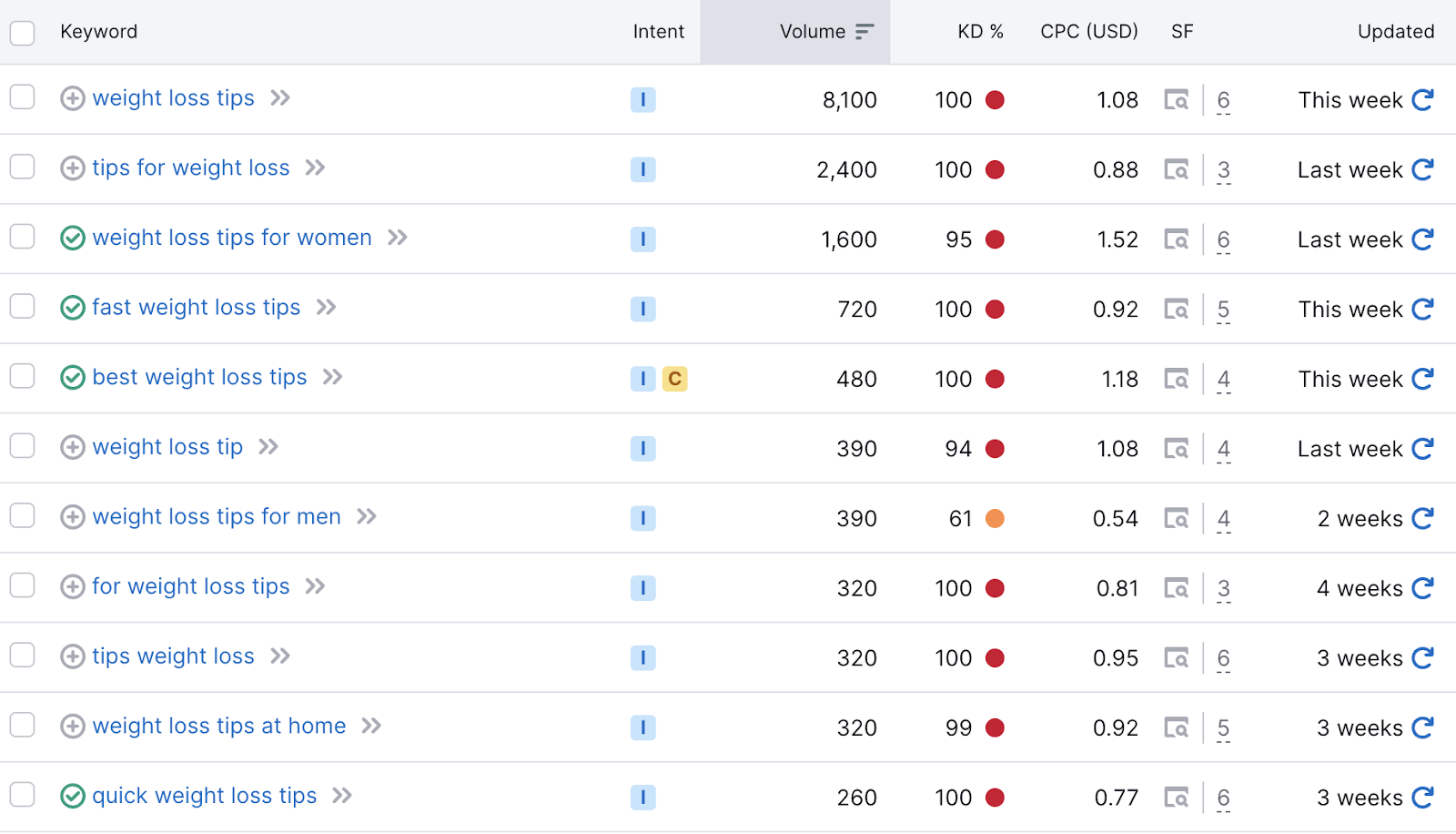 A list of secondary keywords related to
