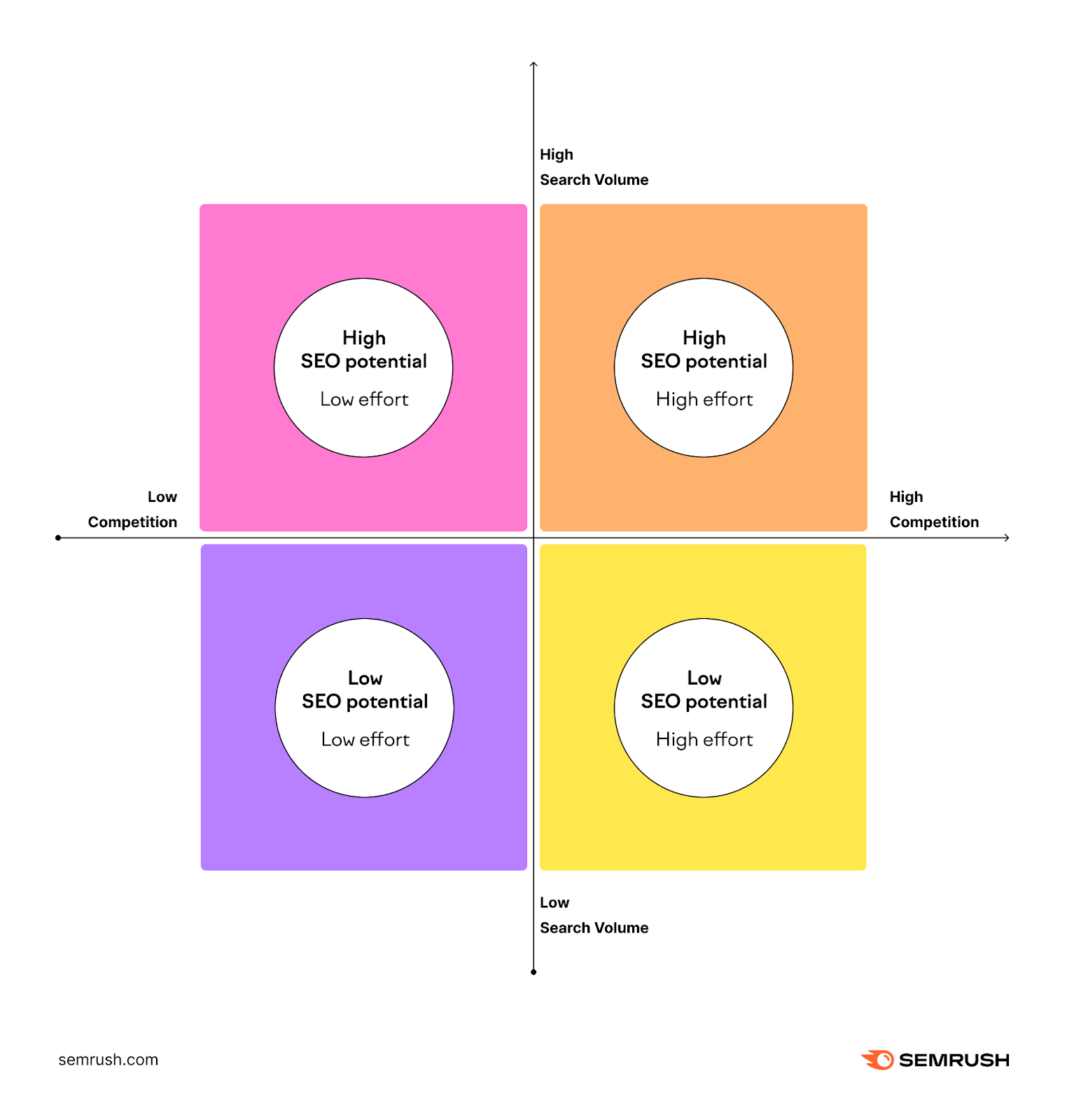 SEO potential matrix, with