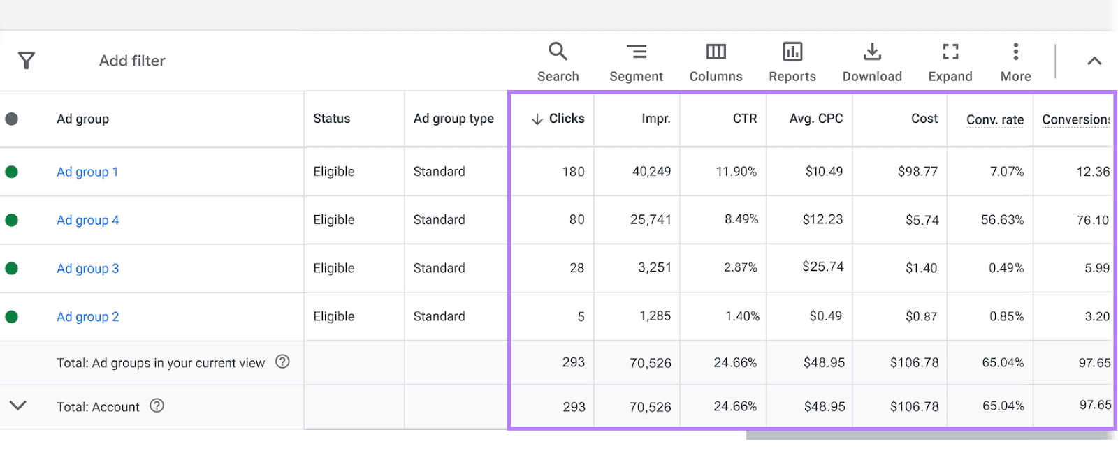 谷歌广告 Ad Groups data table showing performance metrics for four ad groups.