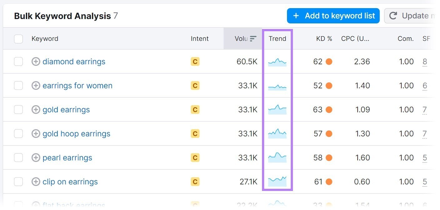 “Trend” column highlighted for keyword results in 关键字概述 tool