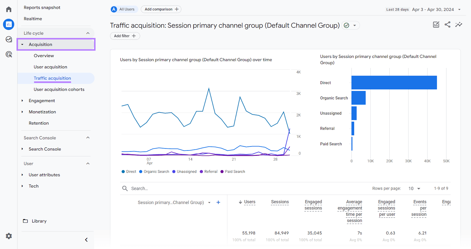 Google Analytics 4 Traffic 收购 report page with '收购'和'交通获取' menu items highlighted.
