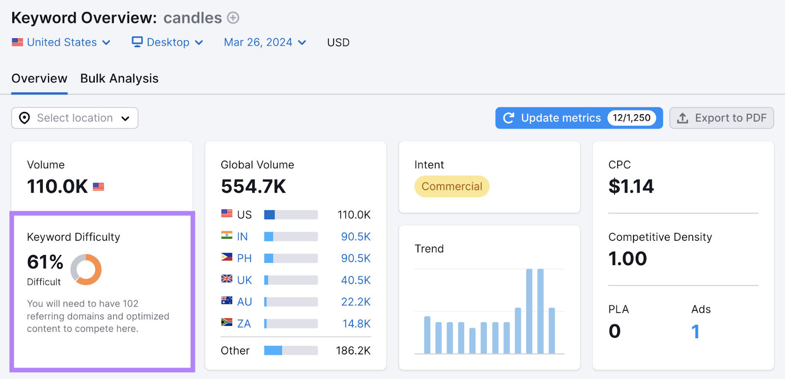 Keyword difficulty metric in 关键字概览工具 shows 61% for