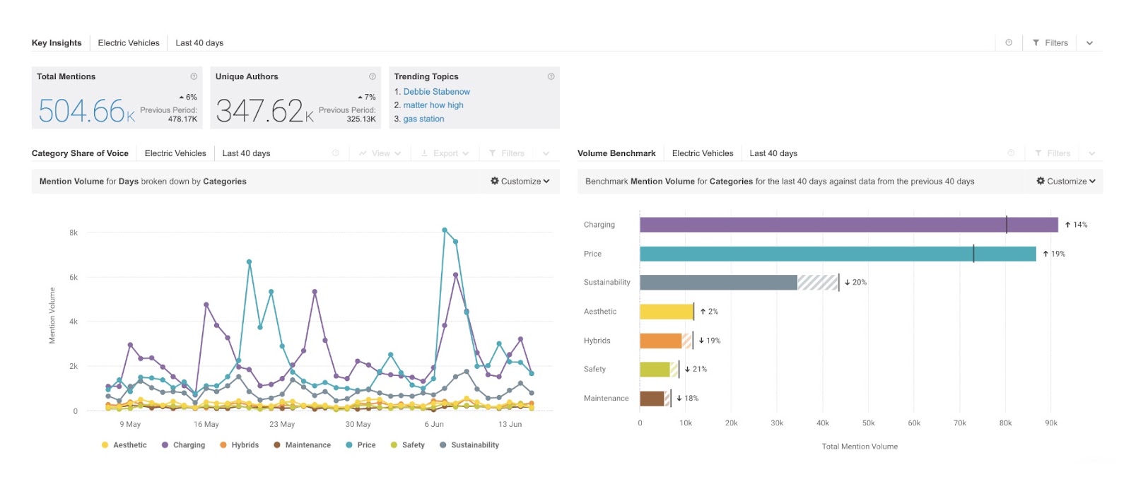 品牌手表's dashboard showing key insights like total mentions, unique authors, trending topics, and category share of voice.