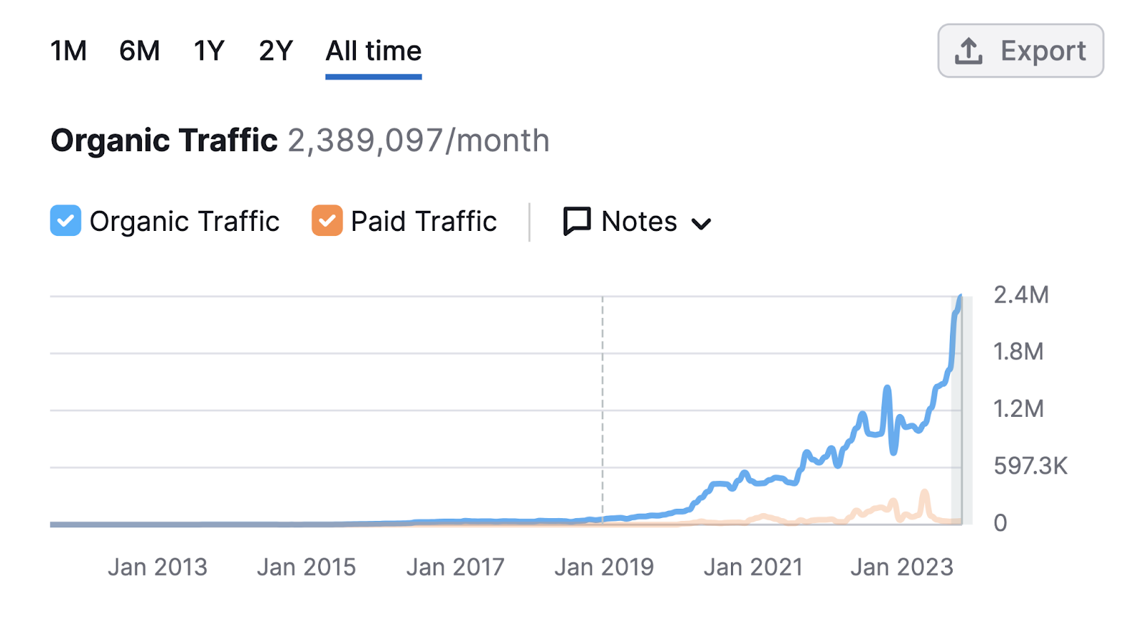 a graph showing Semrush's organic traffic rise in 域名概述 tool