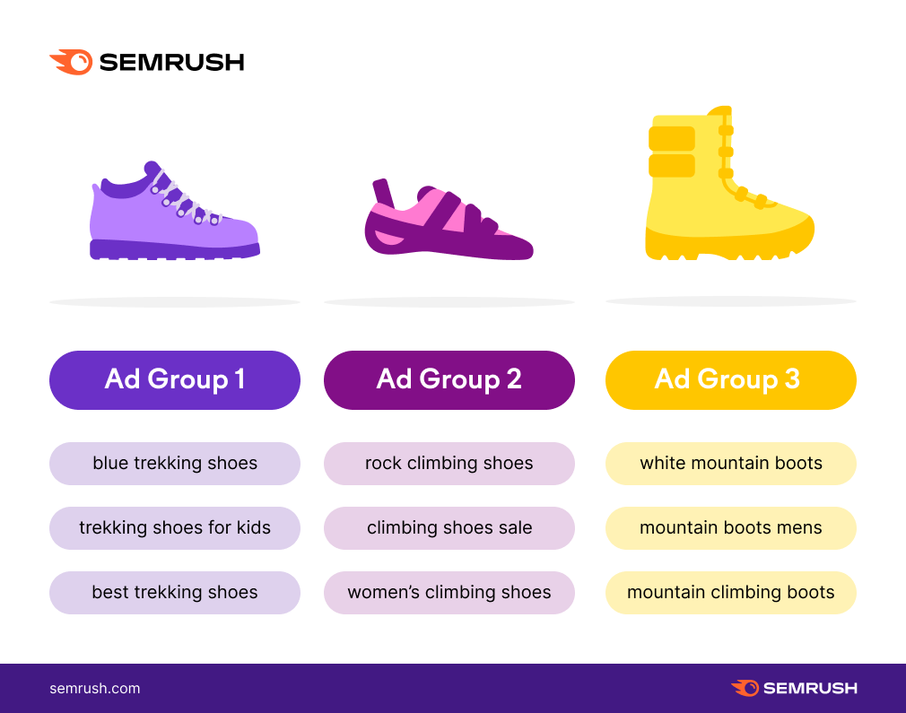 Ad groups separated into three categories: trekking shoes, climbing shoes,和mountain boots.
