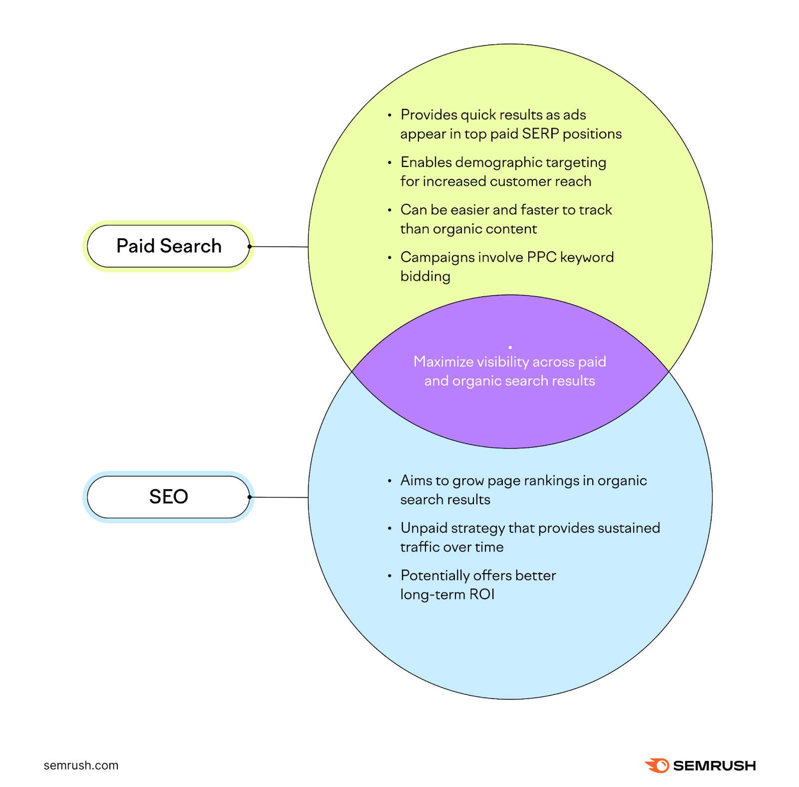 Combining paid search和SEO can maximize visibility across paid和organic search results