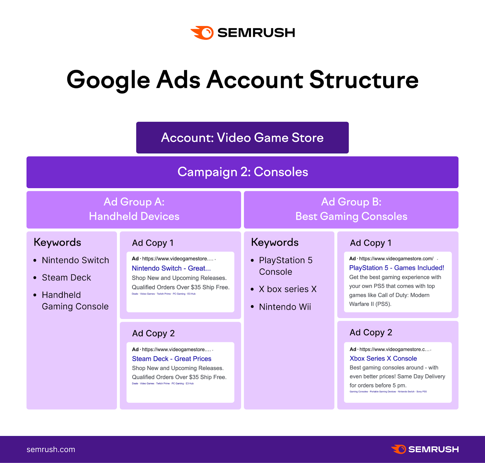 Color-coded, two-column diagram explaining the structure of a 谷歌广告 account for a 